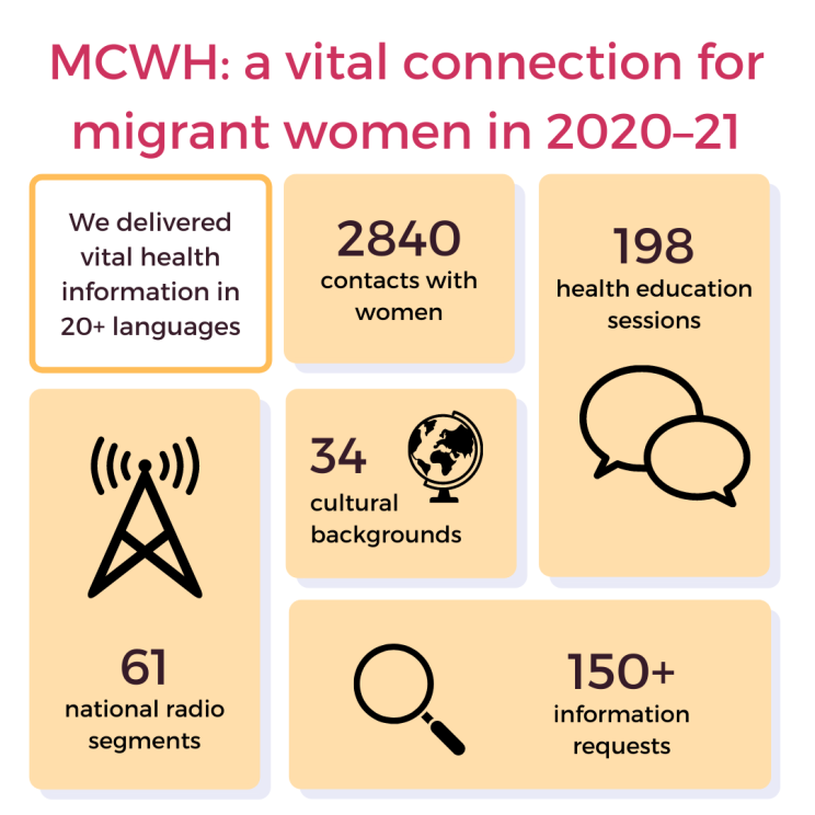 Our Impact Multicultural Centre For Women's Health