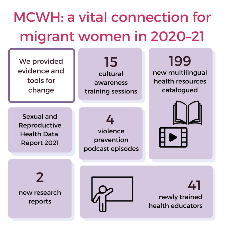 Our Impact Multicultural Centre For Women's Health