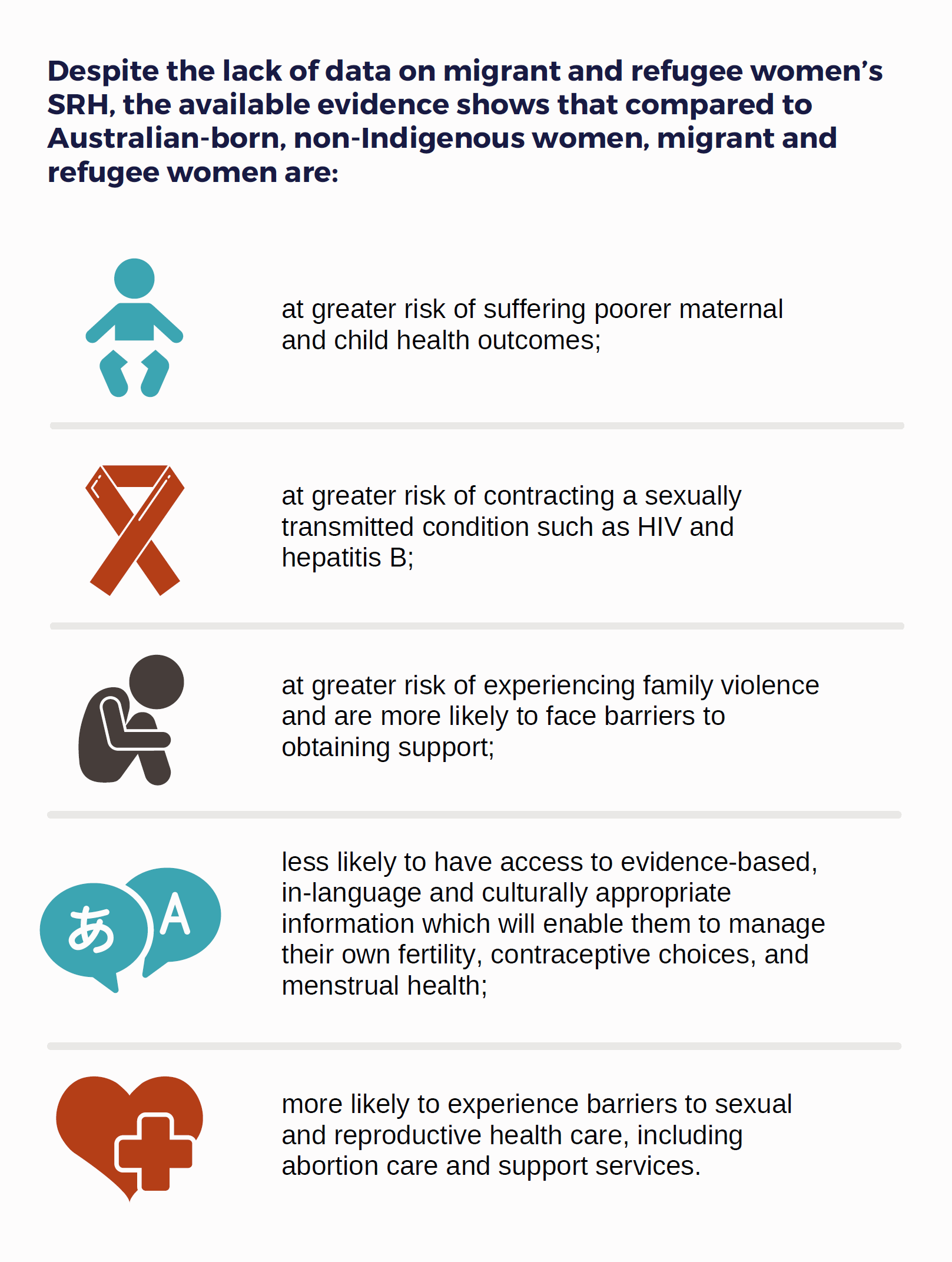 An image of page 2 of the report, which explains that Despite the lack of data on migrant and refugee women’s SRH, the available evidence shows that compared to Australian-born, non-Indigenous women, migrant and refugee women are: at greater risk of suffering poorer maternal and child health outcomes; at greater risk of contracting a sexually transmitted condition such as HIV and hepatitis B; at greater risk of experiencing family violence and are more likely to face barriers to obtaining support; less likely to have access to evidence-based, in-language and culturally appropriate information which will enable them to manage their own fertility, contraceptive choices, and menstrual health; more likely to experience barriers to sexual and reproductive health care, including abortion care and support services.