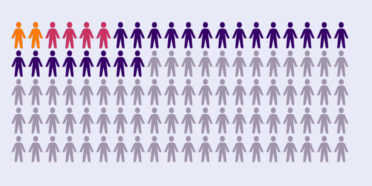 An image of 100 figures with some in different colours to represent the statistic in the caption