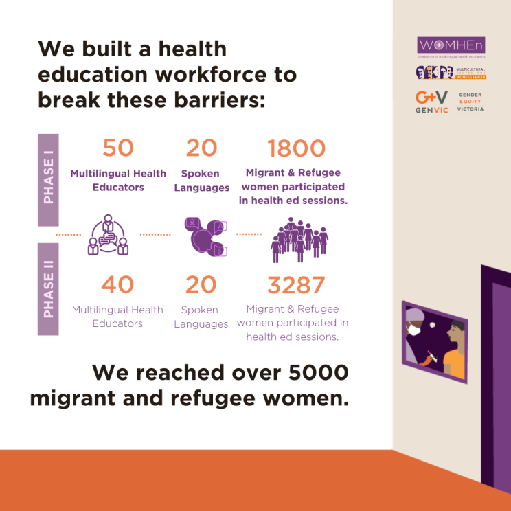 Image description: An infographic with an extract of impact stats from the Breaking The Barriers Report. The key message of the graphic is: The WOMHEn program reached over 5000 migrant and refugee women and addressed healthcare access barriers. 